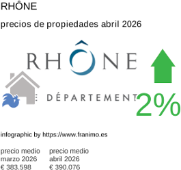 precio medio de la propiedad en la región de Rhône abril 2026