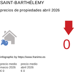 precio medio de la propiedad en la región de Saint-Barthélemy abril 2026