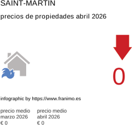 precio medio de la propiedad en la región de Saint-Martin abril 2026
