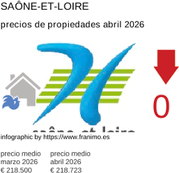 precio medio de la propiedad en la región de Saône-et-Loire abril 2026