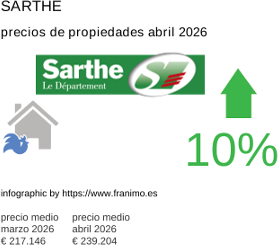 precio medio de la propiedad en la región de Sarthe abril 2026