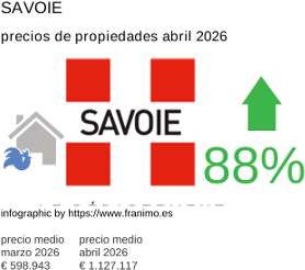 precio medio de la propiedad en la región de Savoie abril 2026