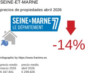 precio medio de la propiedad en la región de Seine-et-Marne abril 2026
