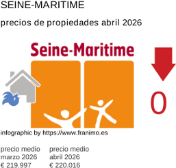 precio medio de la propiedad en la región de Seine-Maritime abril 2026