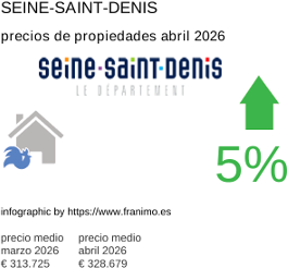 precio medio de la propiedad en la región de Seine-Saint-Denis abril 2026