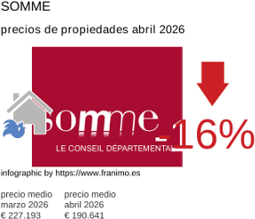 precio medio de la propiedad en la región de Somme abril 2026