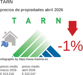 precio medio de la propiedad en la región de Tarn abril 2026