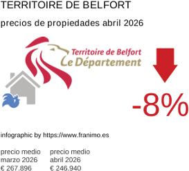 precio medio de la propiedad en la región de Territoire de Belfort abril 2026
