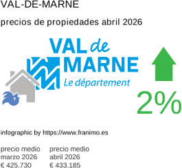precio medio de la propiedad en la región de Val-de-Marne abril 2026