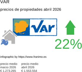 precio medio de la propiedad en la región de Var abril 2026