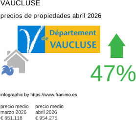 precio medio de la propiedad en la región de Vaucluse abril 2026