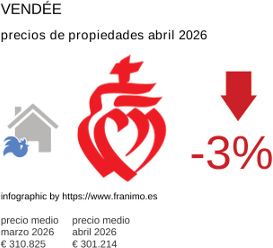 precio medio de la propiedad en la región de Vendée abril 2026