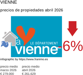 precio medio de la propiedad en la región de Vienne abril 2026