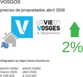 precio medio de la propiedad en la región de Vosges abril 2026