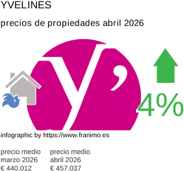 precio medio de la propiedad en la región de Yvelines abril 2026
