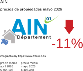 precio medio de la propiedad en la región de Ain mayo 2026