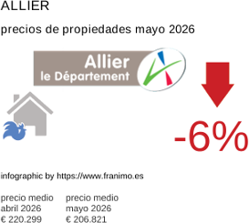 precio medio de la propiedad en la región de Allier mayo 2026