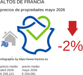 precio medio de la propiedad en la región de Hauts-de-France mayo 2026
