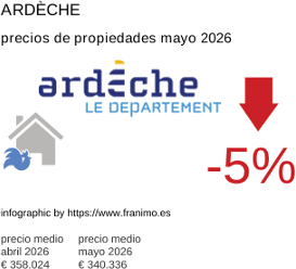 precio medio de la propiedad en la región de Ardèche mayo 2026