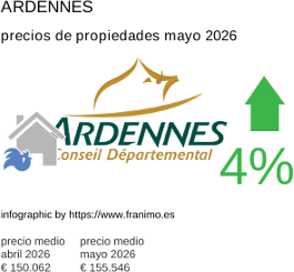 precio medio de la propiedad en la región de Ardennes mayo 2026