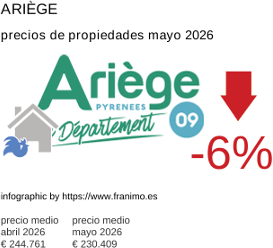 precio medio de la propiedad en la región de Ariège mayo 2026
