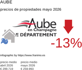 precio medio de la propiedad en la región de Aube mayo 2026