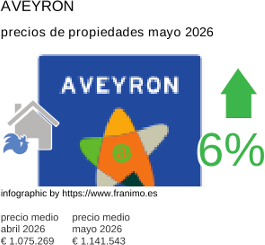 precio medio de la propiedad en la región de Aveyron mayo 2026