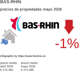 precio medio de la propiedad en la región de Bas-Rhin mayo 2026