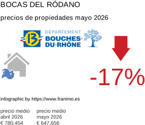 precio medio de la propiedad en la región de Bouches-du-Rhône mayo 2026