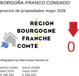 precio medio de la propiedad en la región de Bourgogne-Franche-Comté mayo 2026