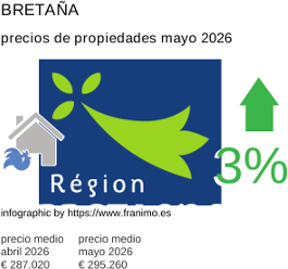 precio medio de la propiedad en la región de Bretagne mayo 2026