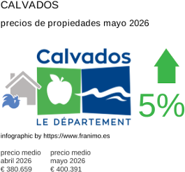 precio medio de la propiedad en la región de Calvados mayo 2026
