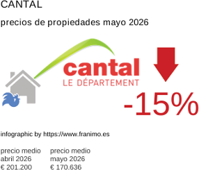 precio medio de la propiedad en la región de Cantal mayo 2026
