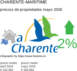 precio medio de la propiedad en la región de Charente-Maritime mayo 2026