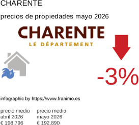precio medio de la propiedad en la región de Charente mayo 2026