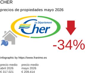 precio medio de la propiedad en la región de Cher mayo 2026