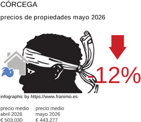 precio medio de la propiedad en la región de Corse mayo 2026