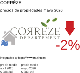 precio medio de la propiedad en la región de Corrèze mayo 2026