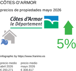 precio medio de la propiedad en la región de Côtes-d'Armor mayo 2026
