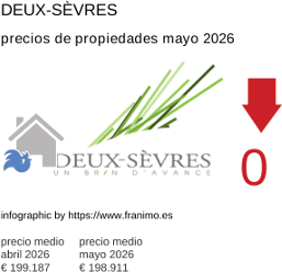 precio medio de la propiedad en la región de Deux-Sèvres mayo 2026
