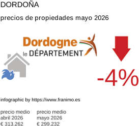 precio medio de la propiedad en la región de Dordogne mayo 2026