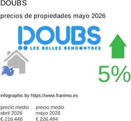 precio medio de la propiedad en la región de Doubs mayo 2026