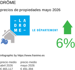 precio medio de la propiedad en la región de Drôme mayo 2026