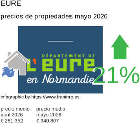 precio medio de la propiedad en la región de Eure mayo 2026