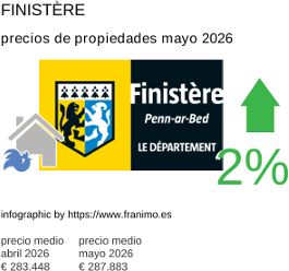 precio medio de la propiedad en la región de Finistère mayo 2026