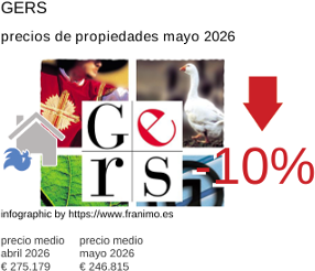 precio medio de la propiedad en la región de Gers mayo 2026