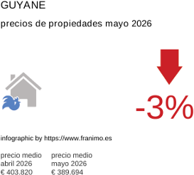 precio medio de la propiedad en la región de Guyane mayo 2026