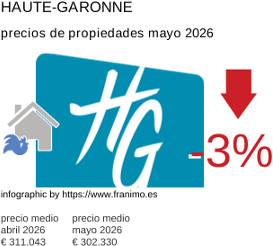 precio medio de la propiedad en la región de Haute-Garonne mayo 2026