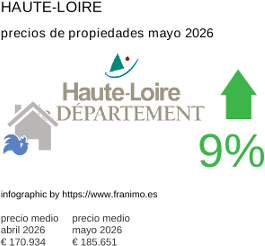 precio medio de la propiedad en la región de Haute-Loire mayo 2026