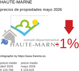 precio medio de la propiedad en la región de Haute-Marne mayo 2026